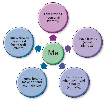 Figure: Center circle with five arrows pointing outward to five circles. The center circle is labeled "Me." The five circles, starting at the top and moving clockwise read, "I am a friend (personal identity). I have friends (social identity). I am happy when my friend is happy (empathy). I know how to make a friend (confidence). I know how to be a good friend (self-esteem).