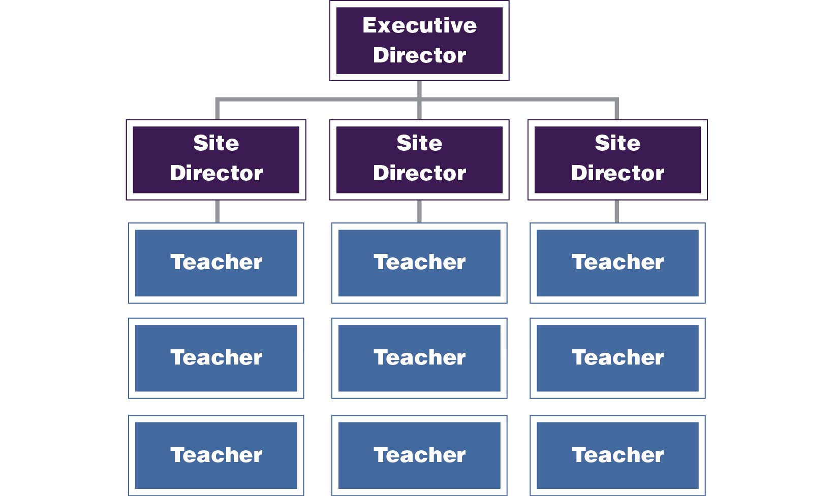 Figure 1.1: Organizational chart that shows an executive director who oversees three site directors who supervise three teachers.