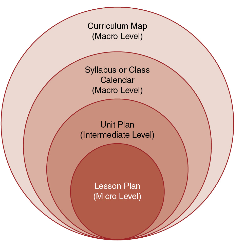 A series of four nested circles shows the planning relationship of four planning documents, as described in the nearby text. From the smallest circle, the micro level, to the largest circle, the macro level, the four document types are as follows: lesson plan, unit plan, syllabus of class/calendar, and curriculum map.